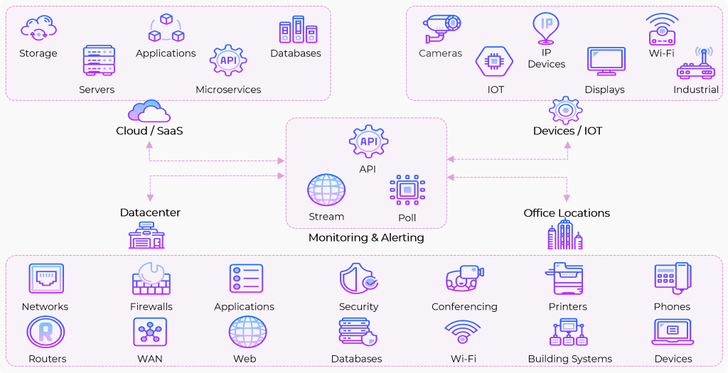Illustrative diagram displaying various components of an IT infrastructure. Elements include cloud storage, cloud applications, microservices, cameras, devices, IoT, network switches, power/UPS, printers, IP phones, gate entry systems, routers, firewalls, security systems, application APIs, virtualization, network storage, and web applications. These elements are interconnected, indicating their interdependencies and communication pathways, with dotted lines suggesting data flow or connections.