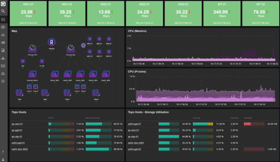 Complex dashboard interface displaying real-time network metrics, including graphical map of network nodes, CPU usage charts for Masters and Proxies, and tables showcasing top hosts by CPU, memory, and storage utilization.