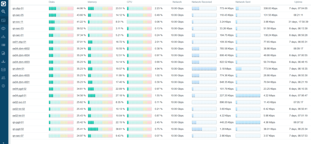 Screenshot of a server monitoring dashboard displaying multiple server names along with their respective metrics. The metrics shown include disk usage, memory, CPU load, network speed, received and sent data rates, uptime, and ICMP status. Each server's metrics are represented visually through colored bar graphs and numerically with percentages and rates.