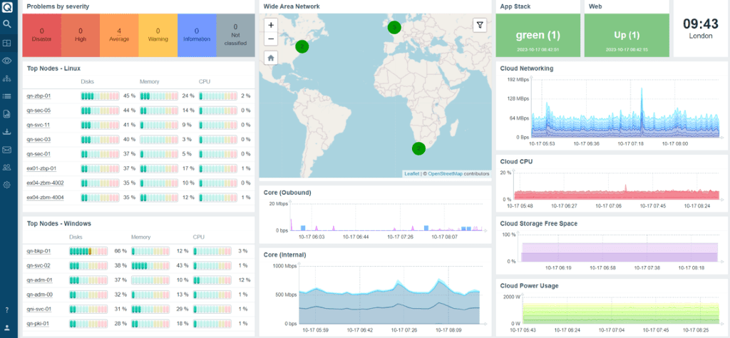 Dashboard displaying server health metrics. Categories include 'Problems by severity', with bars representing different severity levels. 'Top Nodes - Linux' and 'Top Nodes - Windows' sections display disk, memory, and CPU usage. A world map titled 'Wide Area Network' marks server locations. Charts also display 'Cloud Networking', 'Cloud CPU', 'Cloud Storage Free Space', and 'Cloud Power Usage'.